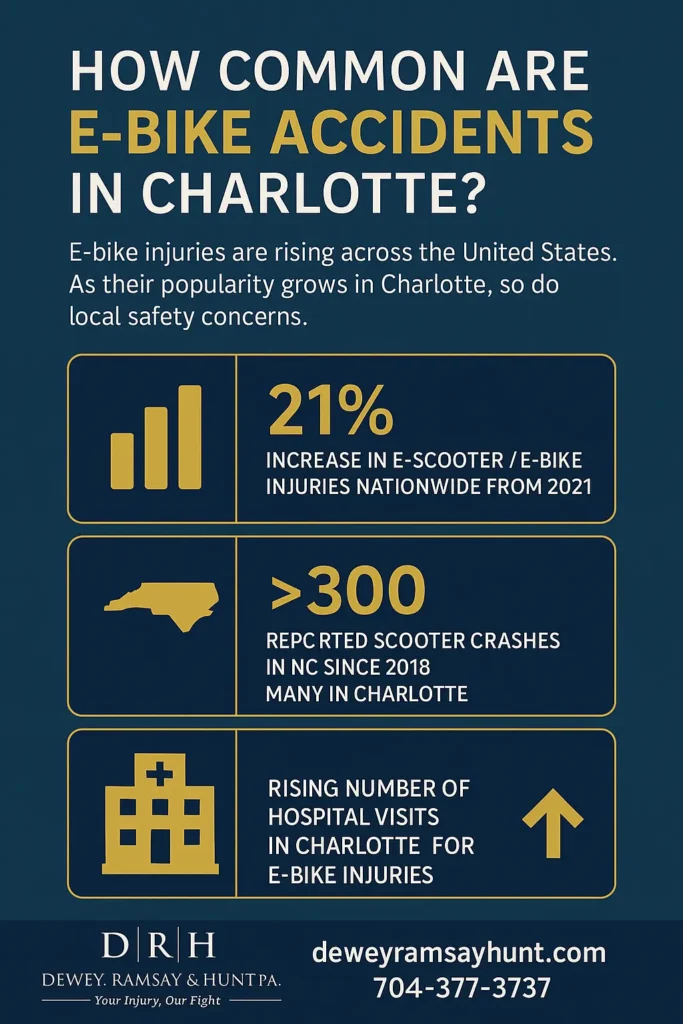 This infographic shows that How common are E-Bike Accidents in Charlotte
